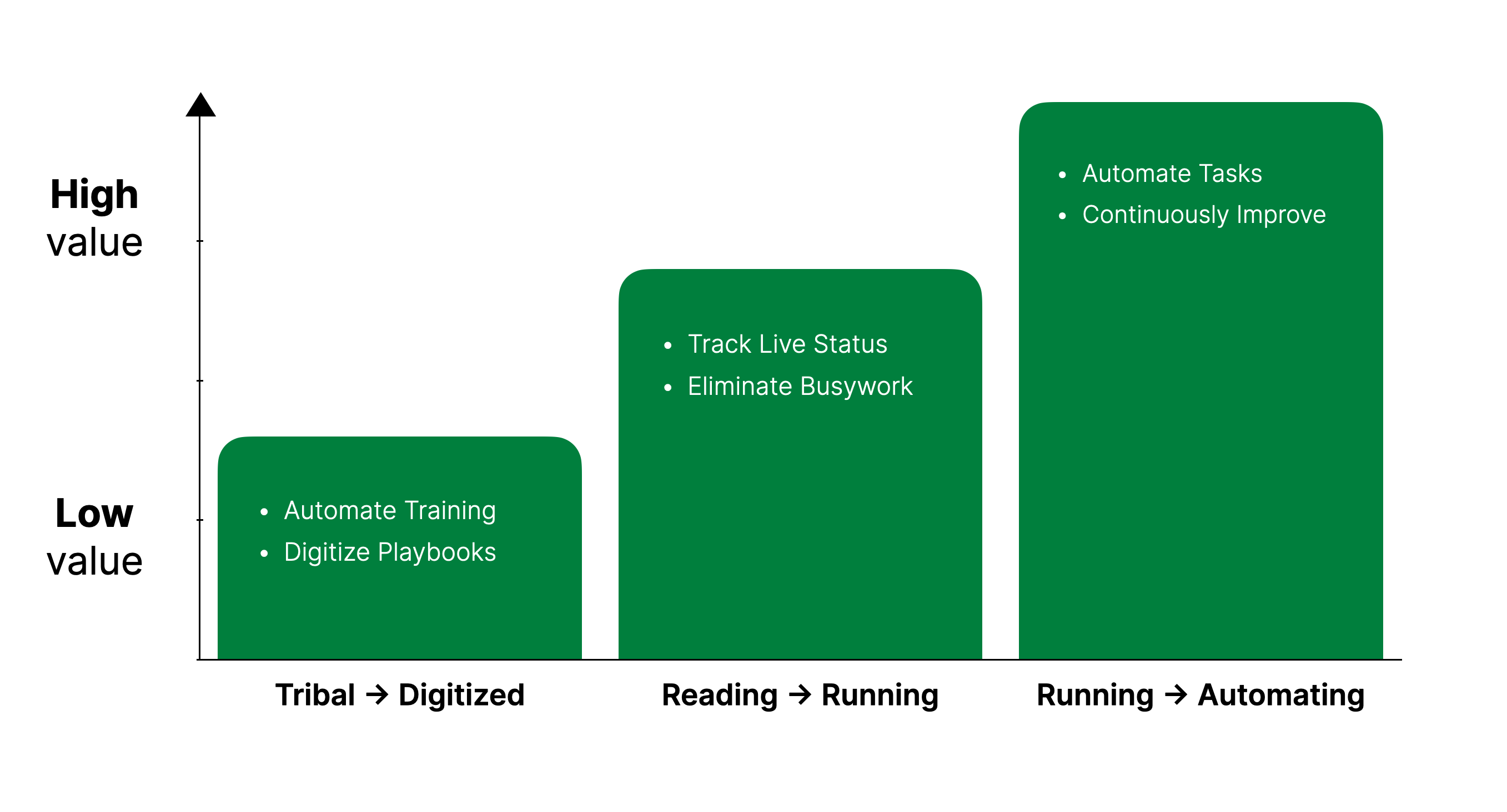 The full journey to better operations