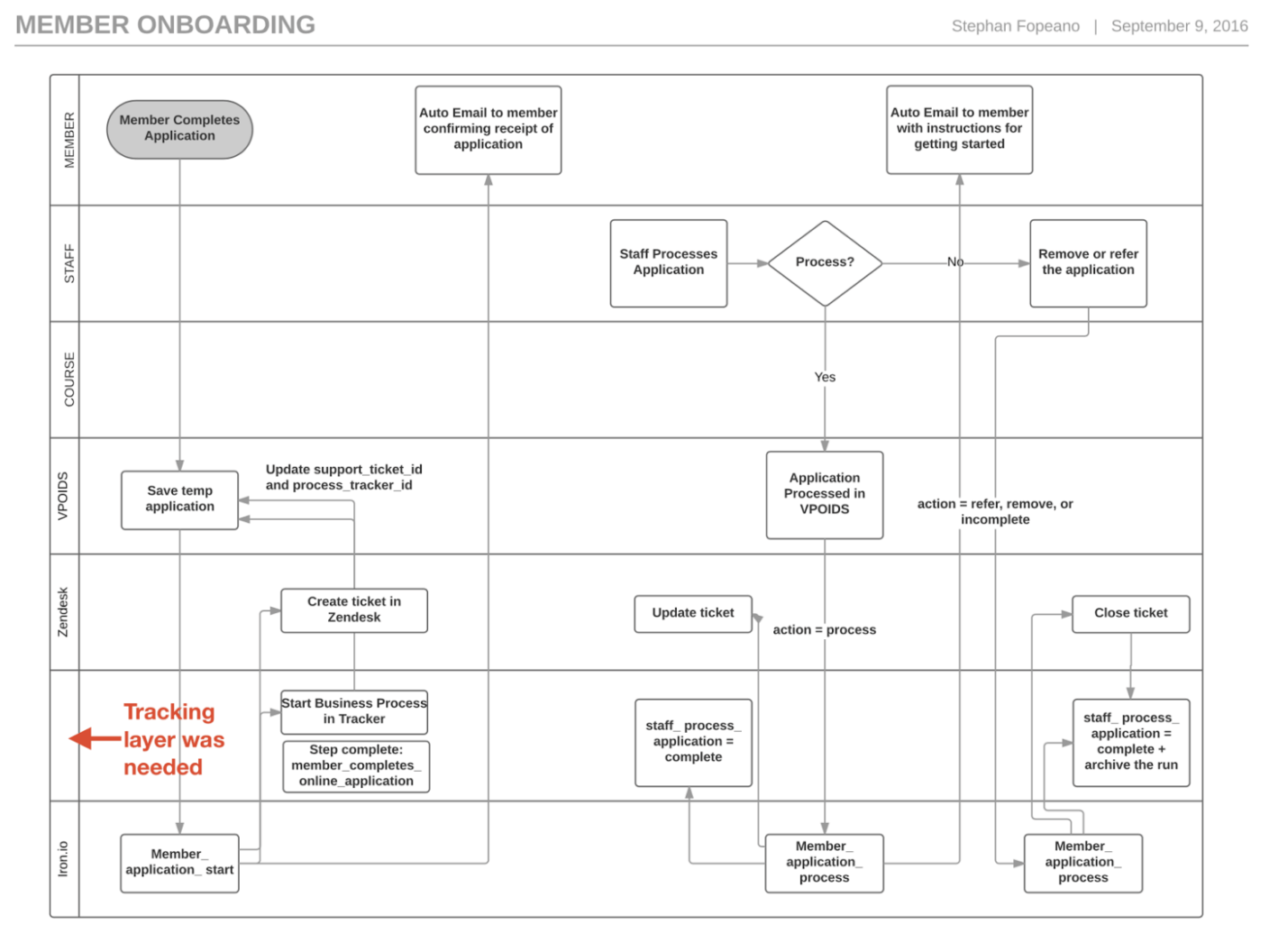 vpoids-tracking-layer-for-flowchart